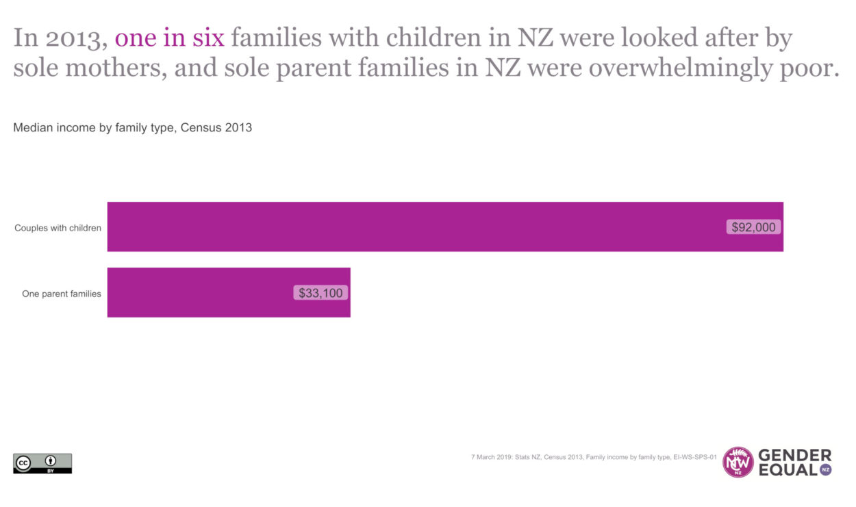 Sole parents need a living wage Gender Equal NZ