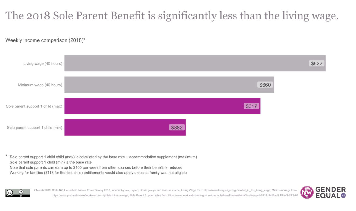 Sole parents need a living wage Gender Equal NZ